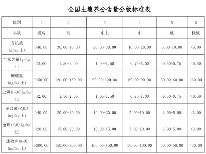 土壤養分速測儀的必要性 附儀器詳細視頻＆土壤養分等級表